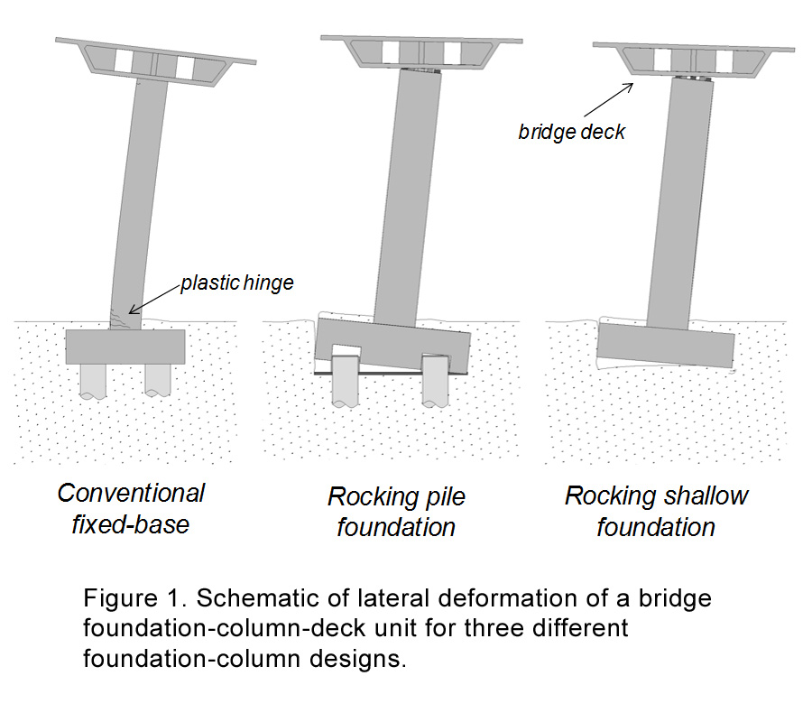 Analytical and Experimental Development of Bridges with Foundations Allowed to Uplift During Earthquakes
